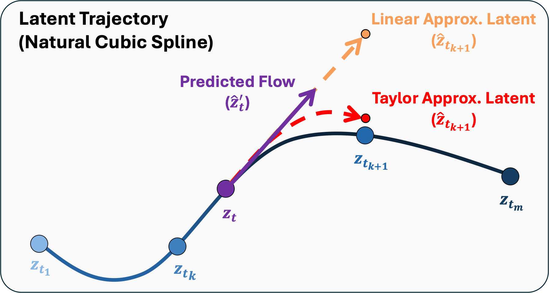 LPIPS-based Perceptual Supervision for Nonlinear Flow Matching